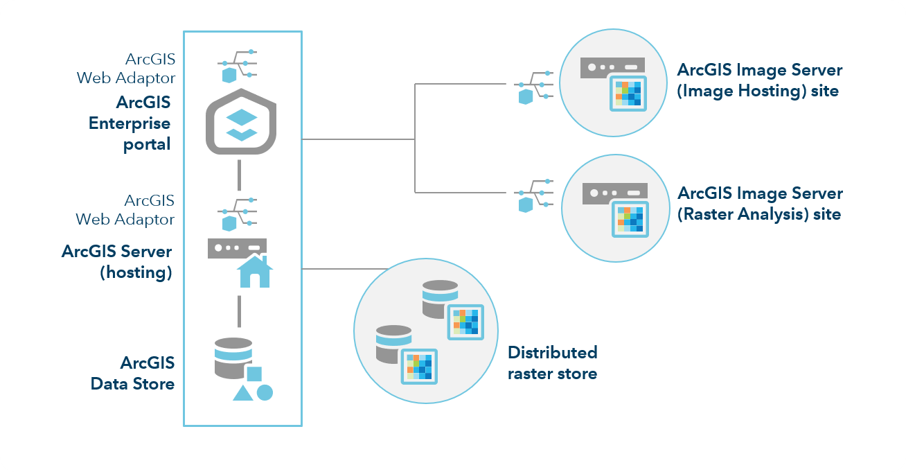 ArcGIS Enterprise con implementación de análisis de ráster