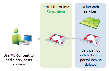 Agregar un servicio como elemento de portal a través de Mi contenido