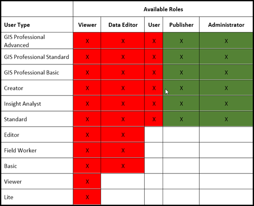 Licenciar tipos de usuarios y roles para habilitar Ortho Maker