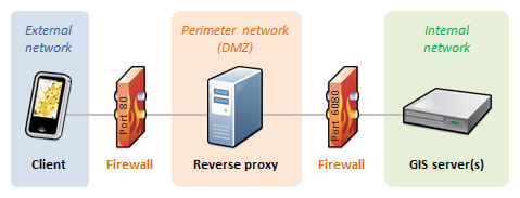 Proxy inverso existente conectado a