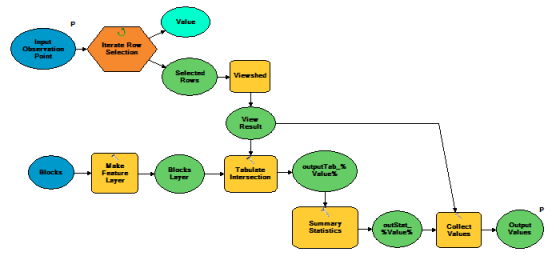 Utilizar un iterador para crear varias cuencas visuales para el análisis